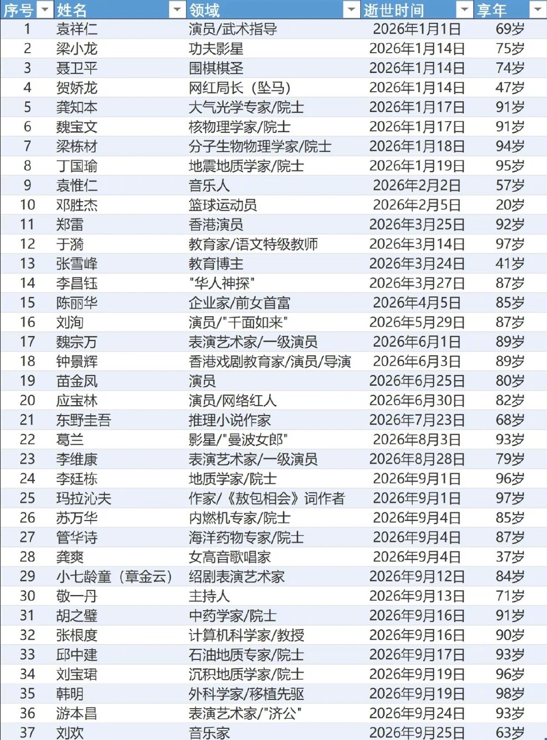 2026年已经送走了这么多人了。 ​