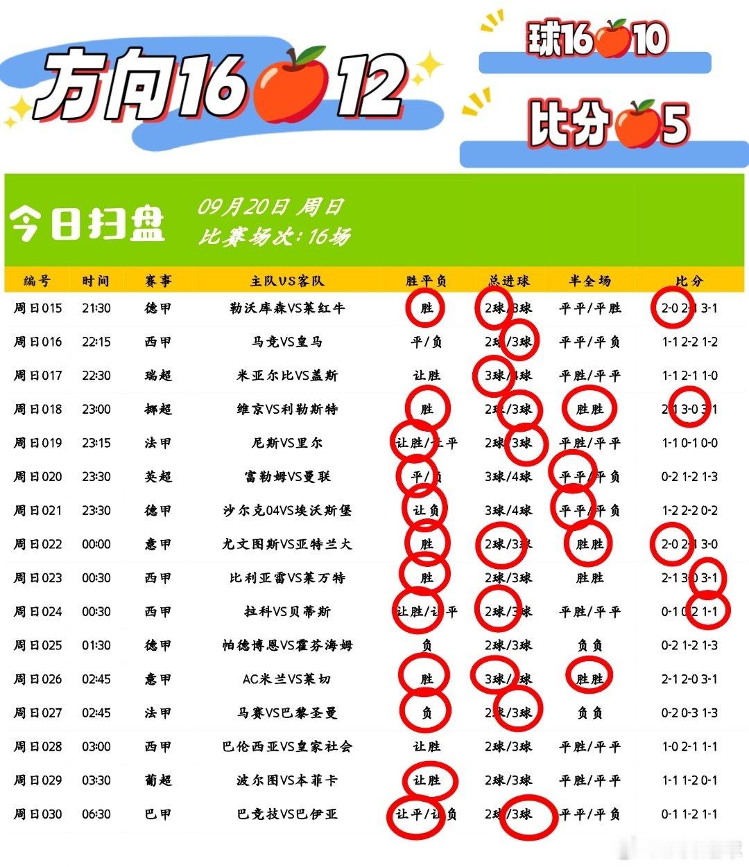时间会奖励有耐心的人⏳朝着目标多试一次、多磨一分、多坚持会儿，成功就在眼前[努力]

昨日方向16🍎12 继续加油[打call][打call][打call]

亚运女足：中国女足VS菲律宾女足，英锦标赛：米尔顿VS克劳利，诺茨郡VS格里姆 #中国女足##足球预测# ​