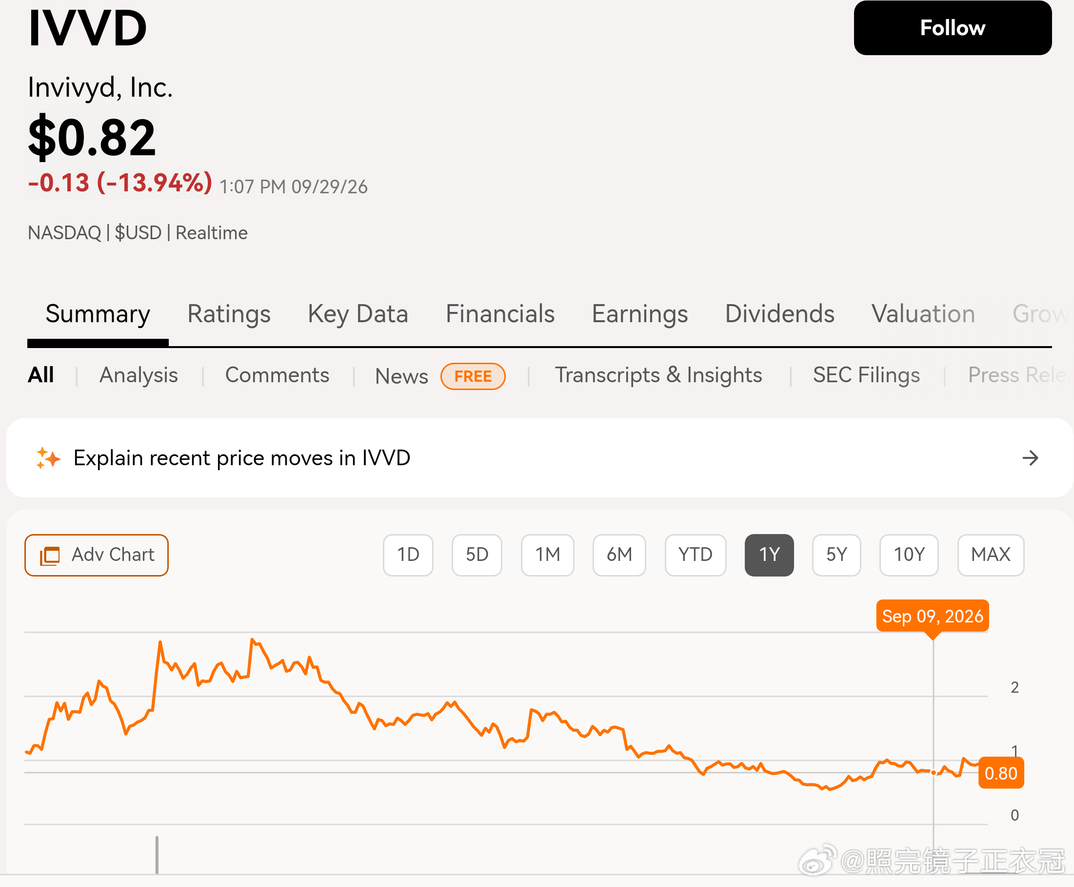 #健闻登顶计划# 【同赛道玩家高度警觉】Invivyd的抗新冠病毒刺突蛋白单抗VYD2311治疗新冠感染的关键III期临床数据延期披露！第一个III期临床研究LIBERTY达到全部主要、次要终点，但另一项核心III期临床DECLARATION数据公布时间推迟至10月，消息带动公司股价下跌超13%。

VYD2311的具体靶点为新冠病毒刺 ​