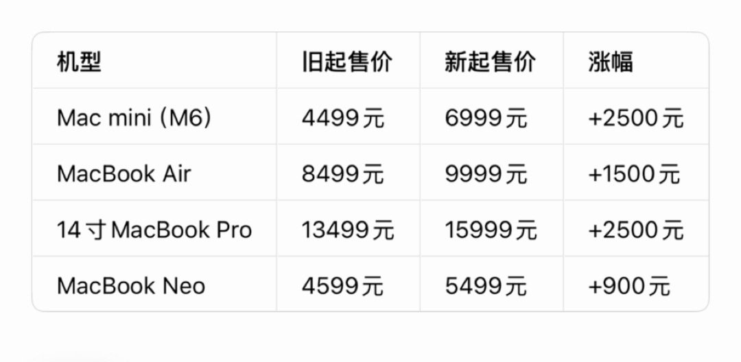 不仅旅游要趁早，买数码电脑也是！
#苹果新款Mac涨价#
苹果发布搭载2nm M6芯片的新款Mac mini，国行起售价直接从老款4499元涨至6999元，同配置涨幅达2500元！

早买早享受，晚买会涨价，没有硬性需求的就先别买了！ ​