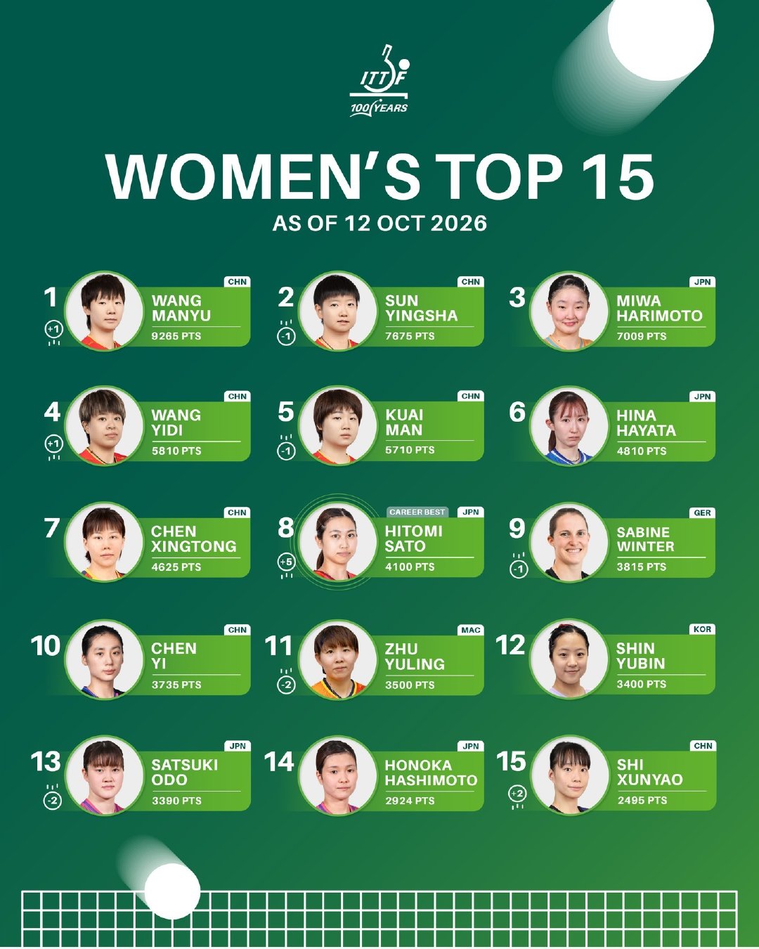 第四十二周世界排名更新
男单TOP5
1 松岛辉空 8550
2 费利克斯·勒布伦 6659
3 张本智和 6363
4 特鲁斯·莫雷加德 6180
5 王楚钦 6157

女单TOP5
1 王曼昱 9265
2 孙颖莎 7675
3 张本美和 7009
4 王艺迪 5810
5 蒯曼 5710 ​