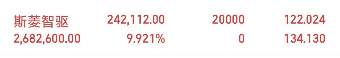 机器人板块持续走高，宇树科技涨超10%，申昊科技、凯尔达、拓斯达、巨能股份、景业智能等跟涨。 ​