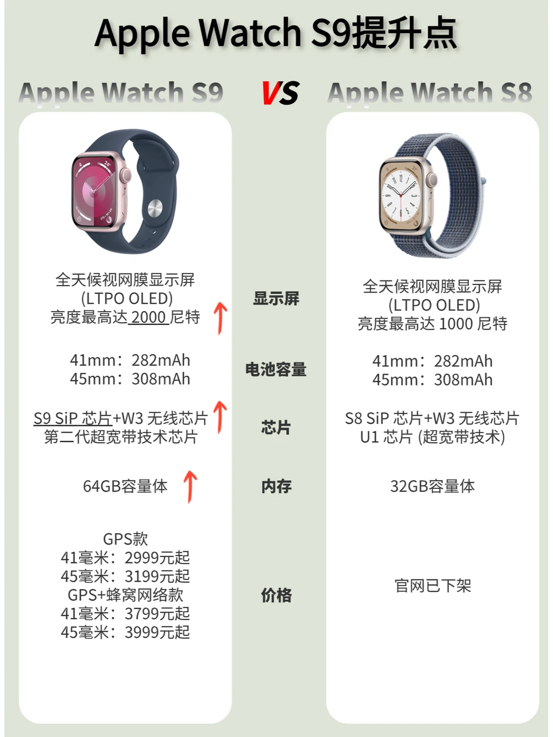 Apple watch S9对比S8提升在哪？