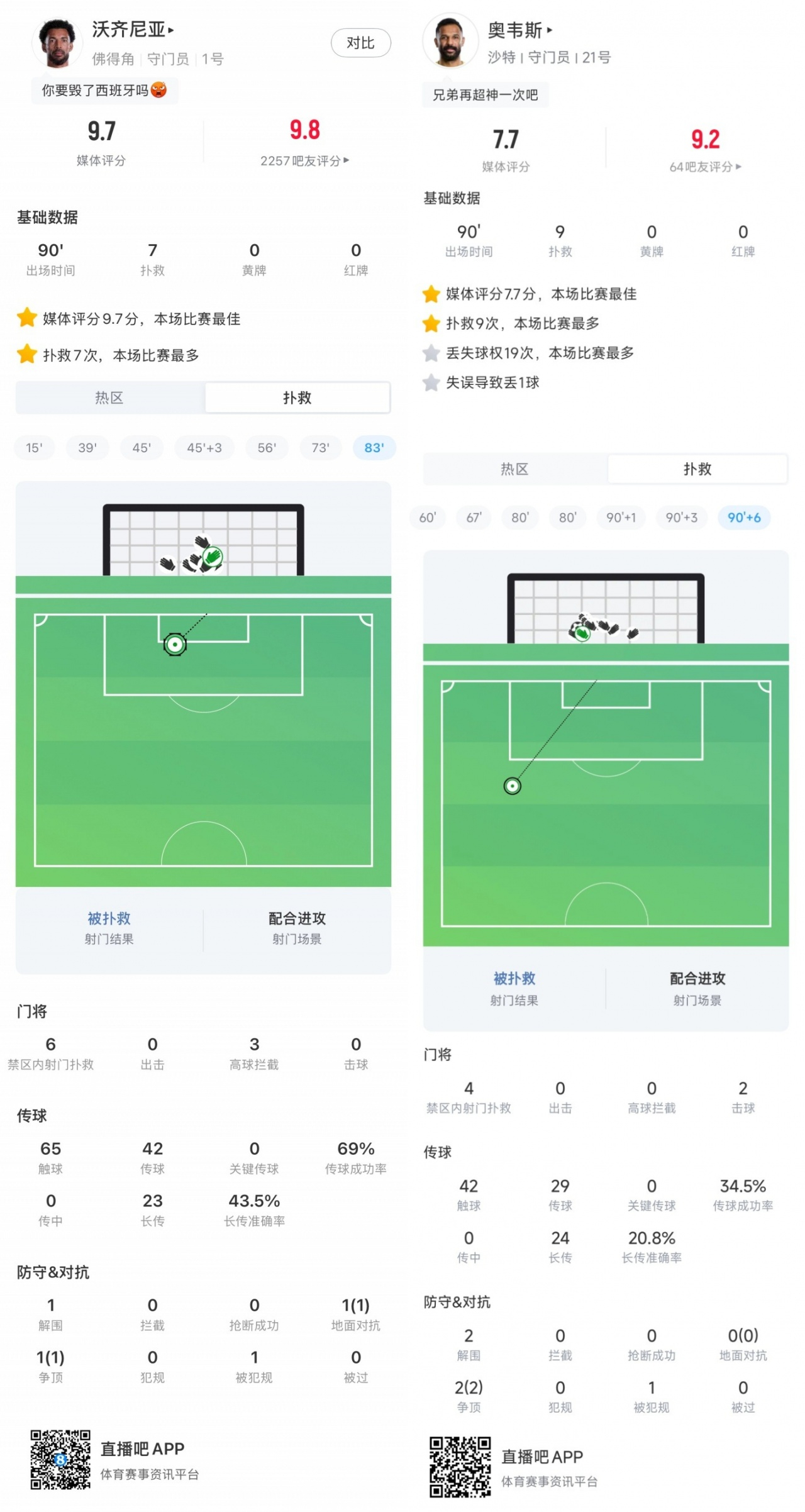 H组出门神！佛得角门将7次扑救平西班牙 沙特门将9次扑救平乌拉圭   ​​​