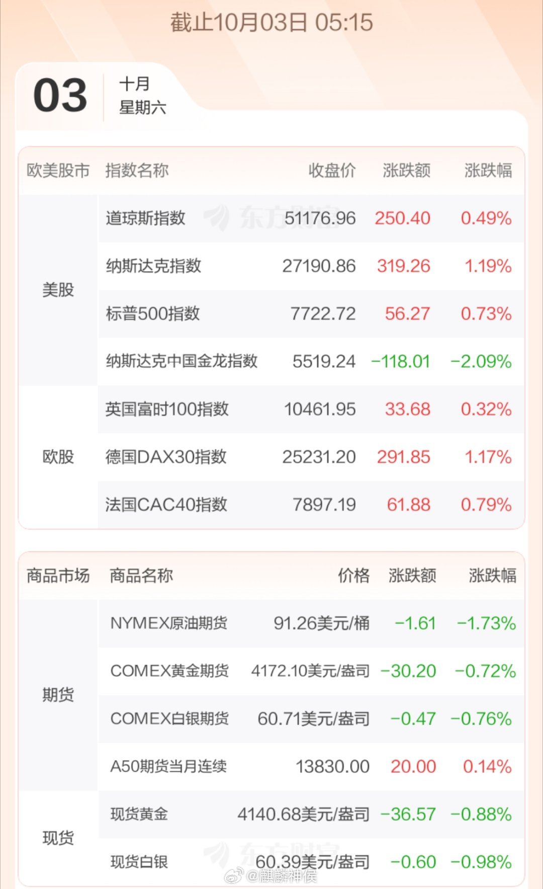 美股三大指数10月02日收盘全线上涨，纳斯达克盘中再创新高，周线三连涨。英伟达盘中再创股价历史新高，市值一度重回5.7万亿美元，特斯拉因三季度交付量超预期大涨4.65%，SpaceX涨7.35%。AI算力半导体和光通信情绪高涨，博通涨3.35%，超威半导体涨2.95%，台积电涨2.96%，Coherent涨5%，Lumentum涨3.79% ​