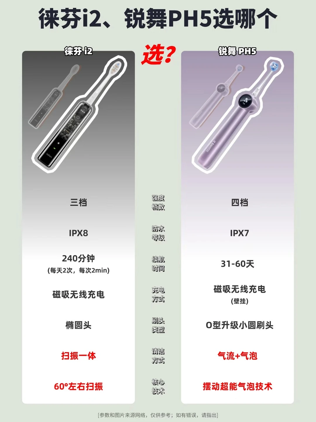 贵有贵道理，高科技电动牙刷如何选？