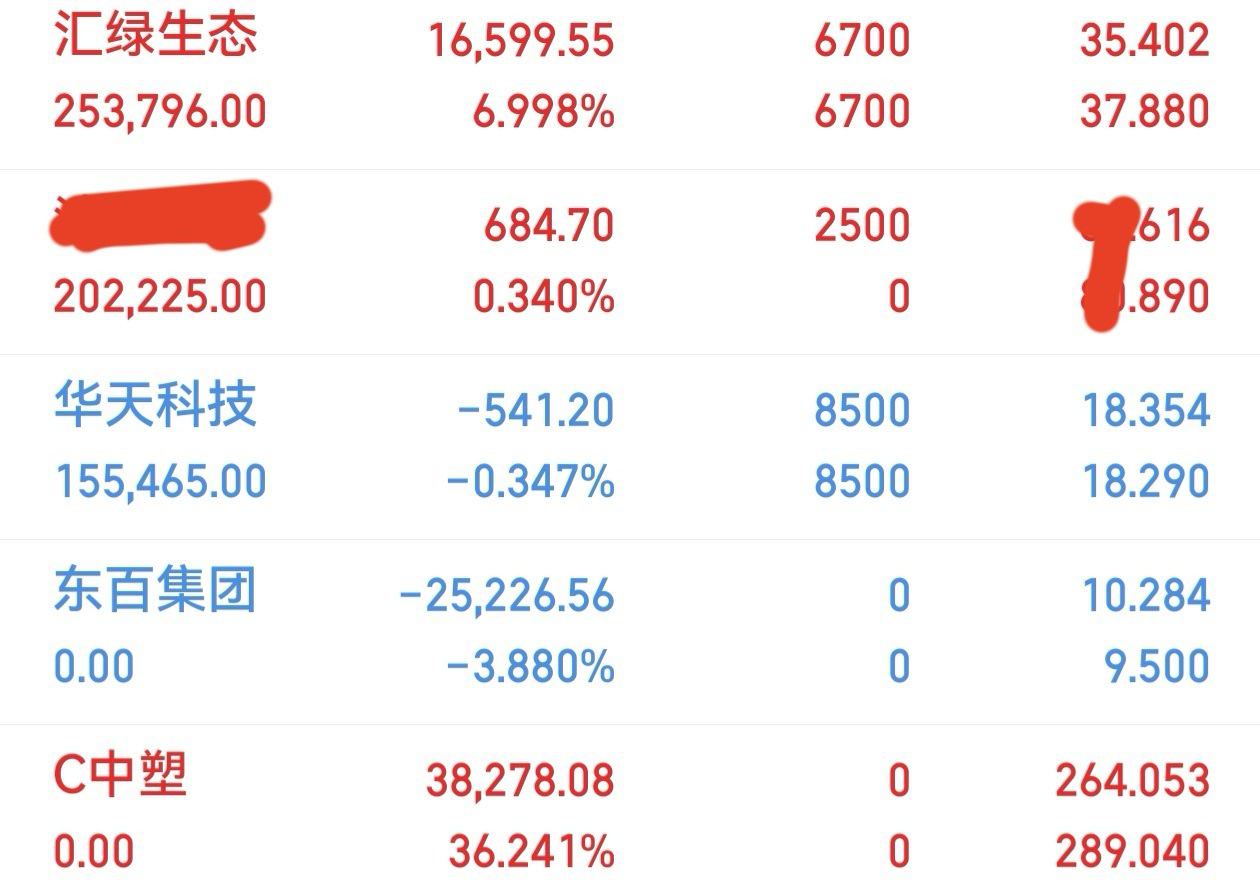 汇绿生态继续持有；新开的仓就不公开了；华天科技小幅浮亏，静待行情修复；东百集团已离场，表现不及预期；C中塑顺利止盈兑现波段收益。
市场轮动节奏较快，有盈有亏本就是常态，稳住心态，继续耐心博弈机会。 ​