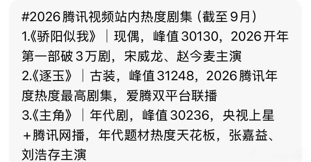 谭松韵、刘学义《兰香如故》热度破31000了。
目前才播完1/3，就已经超过了张嘉益、刘浩存的《主角》，目前这热度飙升的势头，有不少网友都在预测《兰香如故》看样子要超越张凌赫、田曦薇《逐玉》的31248，成今年的腾讯剧王了。 ​