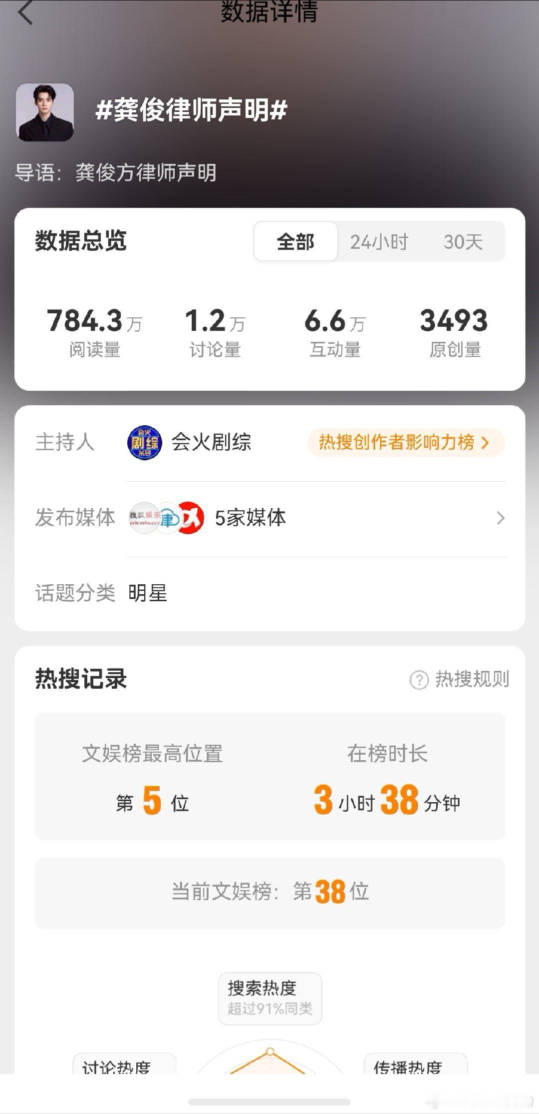 #龚俊[超话]##龚俊律师声明#一对比也挺好笑的 咱俩这个热搜有5家媒体发布呢 这是真不花钱啊 ​