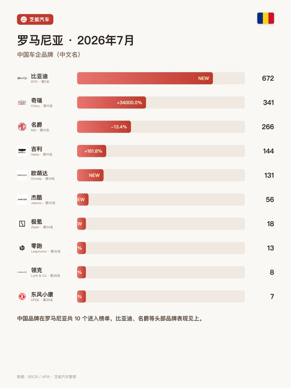 罗马尼亚崩了28%，中国品牌偷偷拿走14%🔥