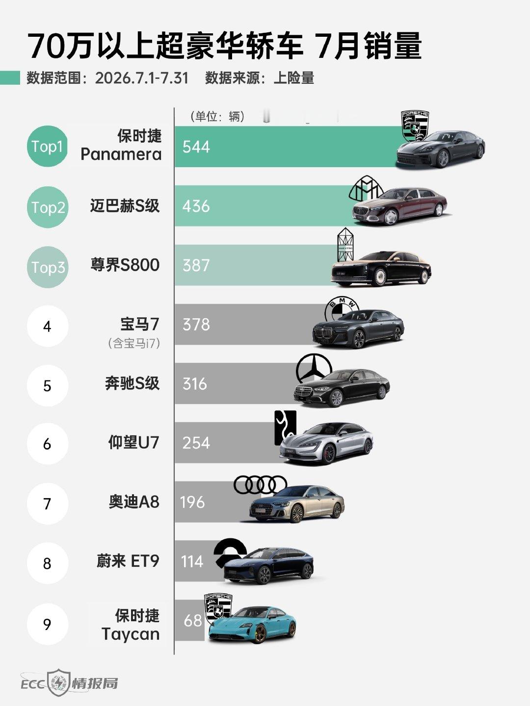 7月份，仰望U7销量超过了奥迪A8[并不简单] ​