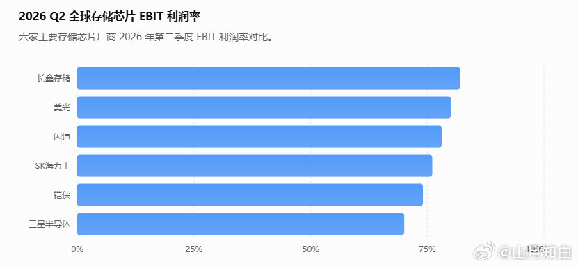 长鑫存储的利润超过了镁光，闪迪，海力士，卧槽？

2026 Q2 全球存储芯片 EBIT 利润率

长鑫存储：82%

美光：80%

闪迪：78%

SK 海力士：76%

铠侠：74%

三星半导体：70% ​