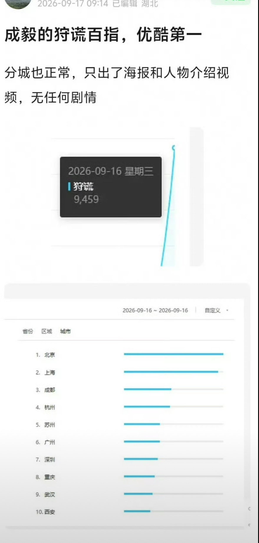 成毅不见英雄花不开官宣百指近万！
只宣了成毅一个人，只有一张概念海报。
成毅的剧每次物料少，但是关注度大热度极高。
尤其还是在bd这里，真正的路人盘，他确实有非常多的忠实观众，不愧是顶级扛剧生[666] ​
