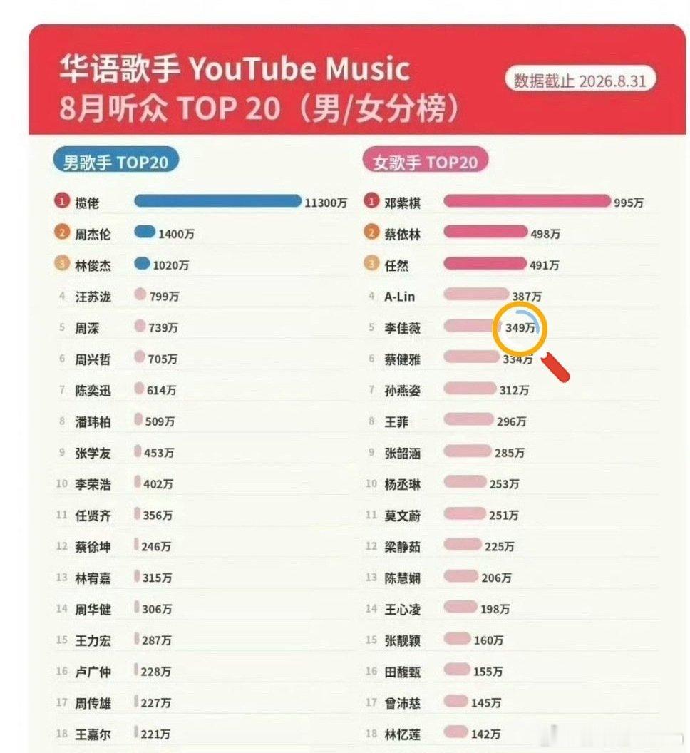 #李佳薇[超话]##李佳薇2026能亮巡回演唱会# 海外播放量🔥🔥🔥 ​