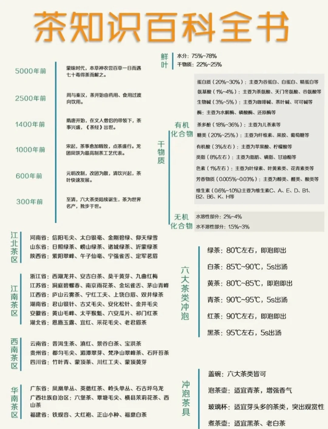 识茶 | 十分钟带你读懂中国六大茶
