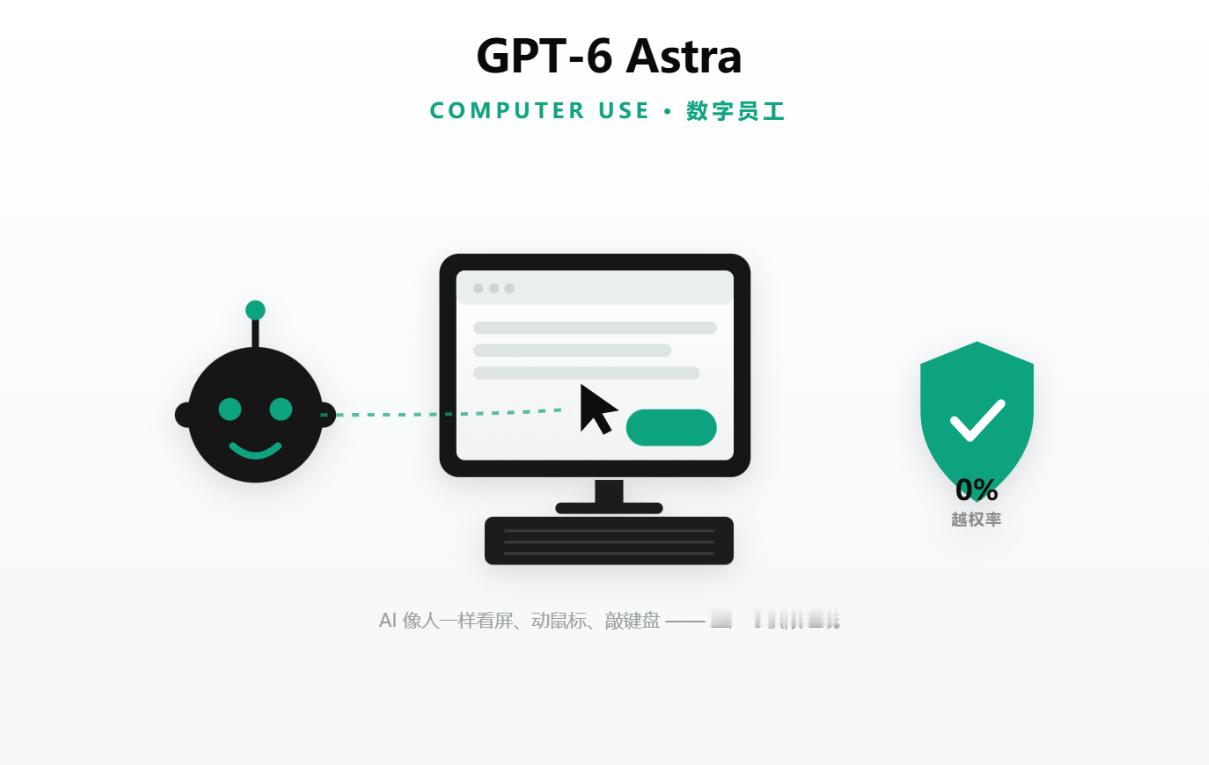 OpenAI发布GPT-6 Astra，总裁Greg Brockman直言"欢迎来到AGI时代"。新模型最大突破在于Computer Use能力——可直接操作浏览器、表格、桌面软件，独立完成填表、更新CRM、科研分析、网站搭建等多步骤任务，OSWorld 2.0基准达72.6%。更值得关注的是，其越权率从前代48%降至0%，安全防护从"事后治理"走向" ​