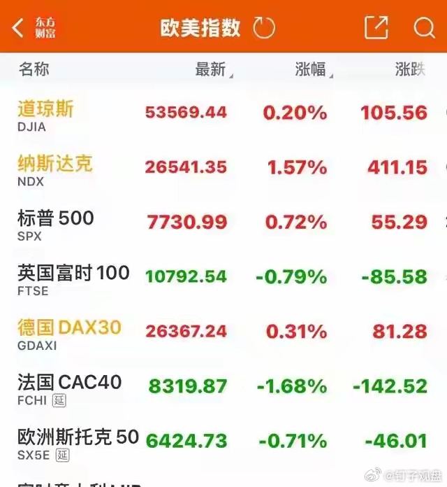 美股集体收涨，先进封装半导体大涨，英伟达涨近9%，中概股回撤
英伟达一夜暴涨近9%，华尔街那帮分析师全懵了！
什么情况？
8月27号晚上，美股三大指数集体往上冲。道指涨了0.2%，标普500涨了0.72%，纳斯达克最狠，直接飙了1.57%。整个科技板块红得发紫。
谁干的？还用问吗——英伟达。
当天开盘直接跳 ​