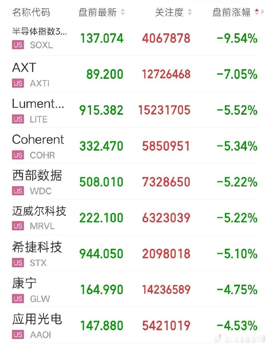 美债再遇危机，美股盘前大跌!

全球长债遭抛售，美国30年期国债收益率一度升至5.327%，创2007年以来最高；日本30年期国债收益率升至约4.12%，10年期收益率一度触及2.945%，创1996年以来最高；德国10年期国债收益率升至约3.25%，创2011年以来新高。中东局势及能源价格上涨推升通胀担忧，同时主要经济体 ​