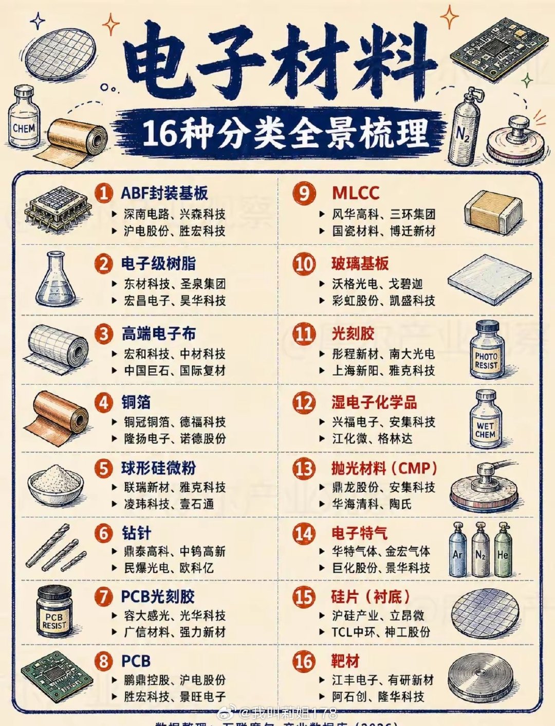 16种电子材料分类，一文梳理清楚。很多人聊半导体、PCB、先进封装，最后都会绕回一个词：材料。从 ABF基板、电子树脂、电子布、铜箔，到 光刻胶、CMP、电子特气、硅片、靶材……看起来零散，其实共同构成了电子制造的“底层耗材库”。 ​