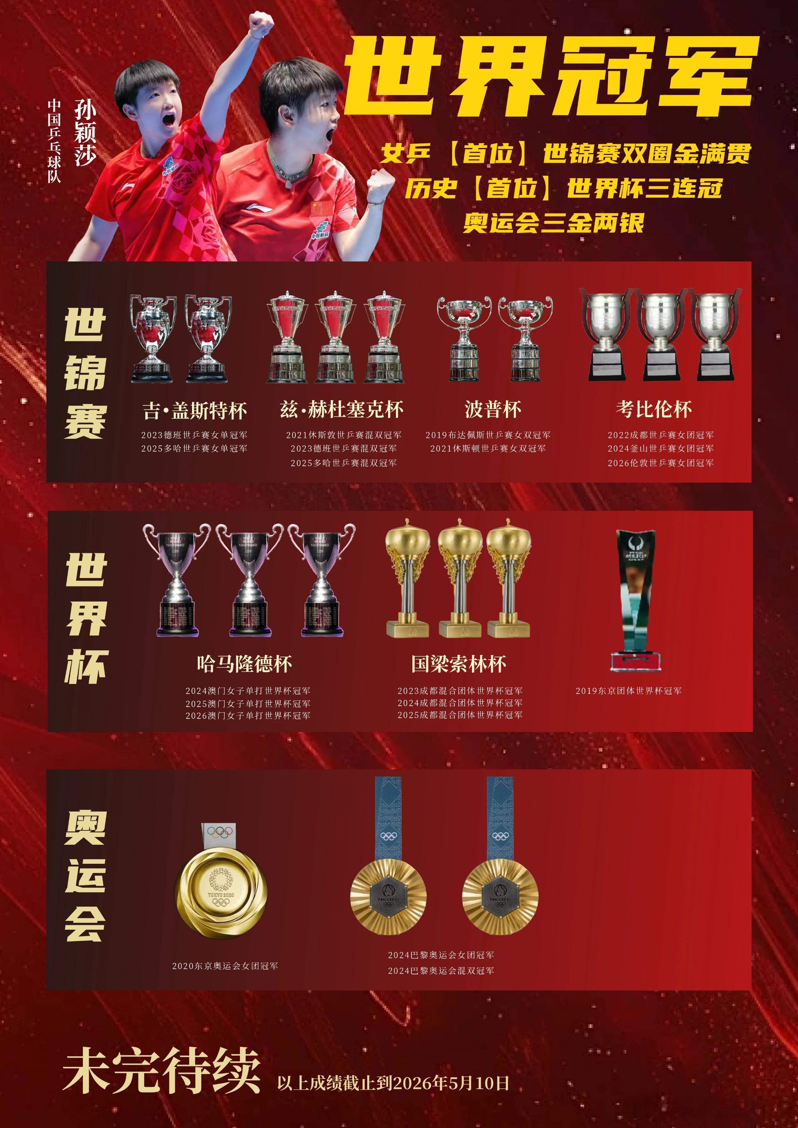 首位且唯一女性亚洲代表，
首位且唯一《时代》周刊百大运动员，
唯一世界杯三连冠、
女乒首位且唯一双圈金满贯、
唯一大满贯赛事单打六冠王，
百年世乒赛首位且唯一蝉联MVP，
历史最年轻的世界大赛二十金王，
连续四年世界第一MEGASTAR#孙颖莎# 
“面对我的乒乓球事业，我有百分之百争强好胜的心”Keep ​