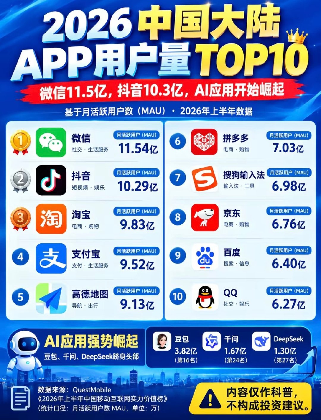 这个app月活用户量数据是认真的吗？百度还有人用？ ​