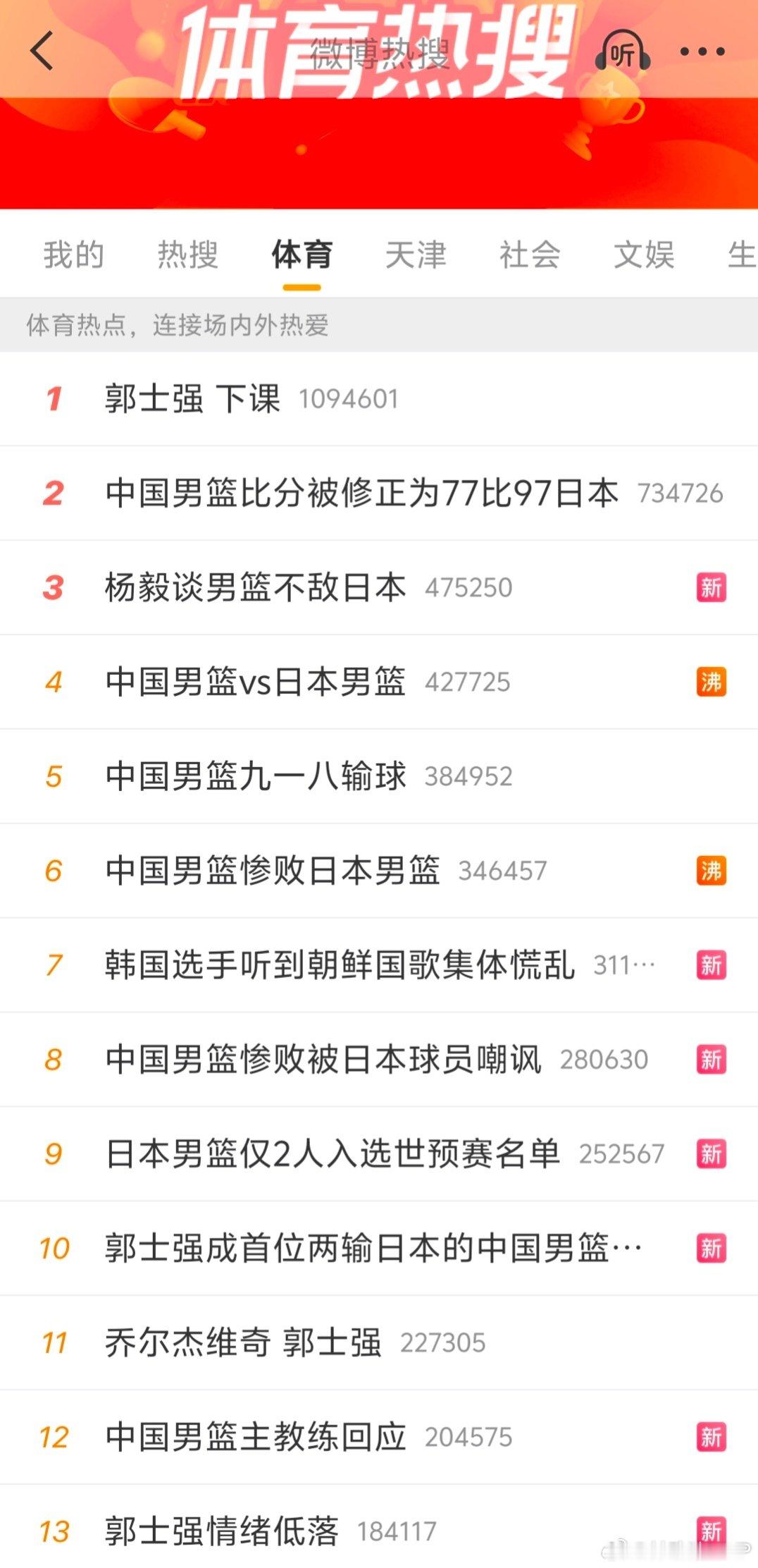 睡前一看，郭士强指导屠榜了，#郭士强 下课#高居体育热搜榜第一。中国男篮九一八输球，还是输给日本男篮二队，最多落后35分的这种溃败方式确实让人情感上无法接受 。不过，9月20日下午还有亚运会男篮铜牌争夺战，希望教练组赶紧打起精神，全力备战中国男篮vs伊朗男篮的比赛。 ​