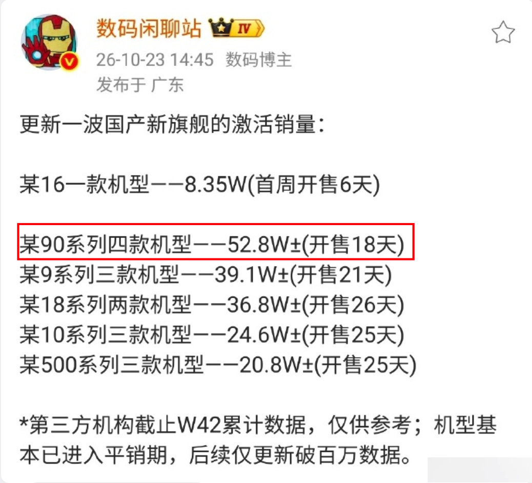 #曝华为Mate90连续多周国产旗舰销量第一#  

我去朋友们。Mate 90系列还是太猛了！ ​