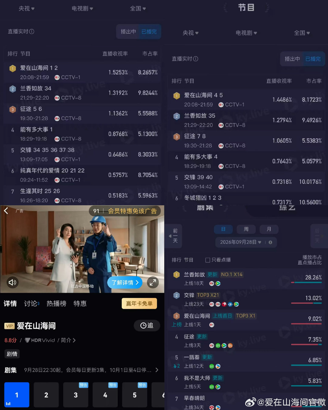 别尬黑我姐宝，收视率市占率会笑
苏可伟大，爱在山海间伟大
​