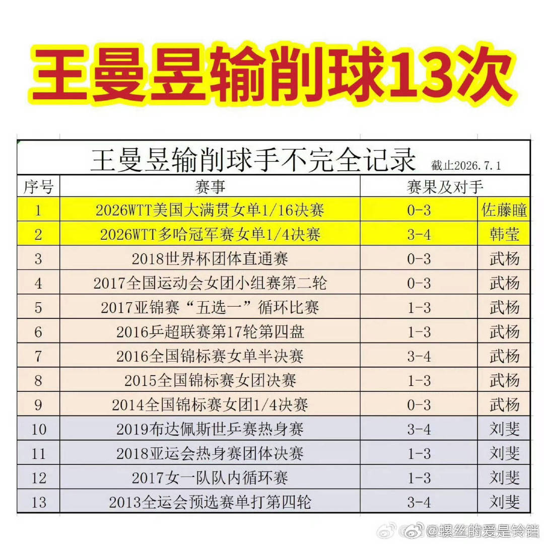 #孙颖莎与顶尖削球手交手无败绩#孙颖莎打削球确实🐮，王曼昱输削球13次，尤其输刘斐4次，不敢提[允悲] ​