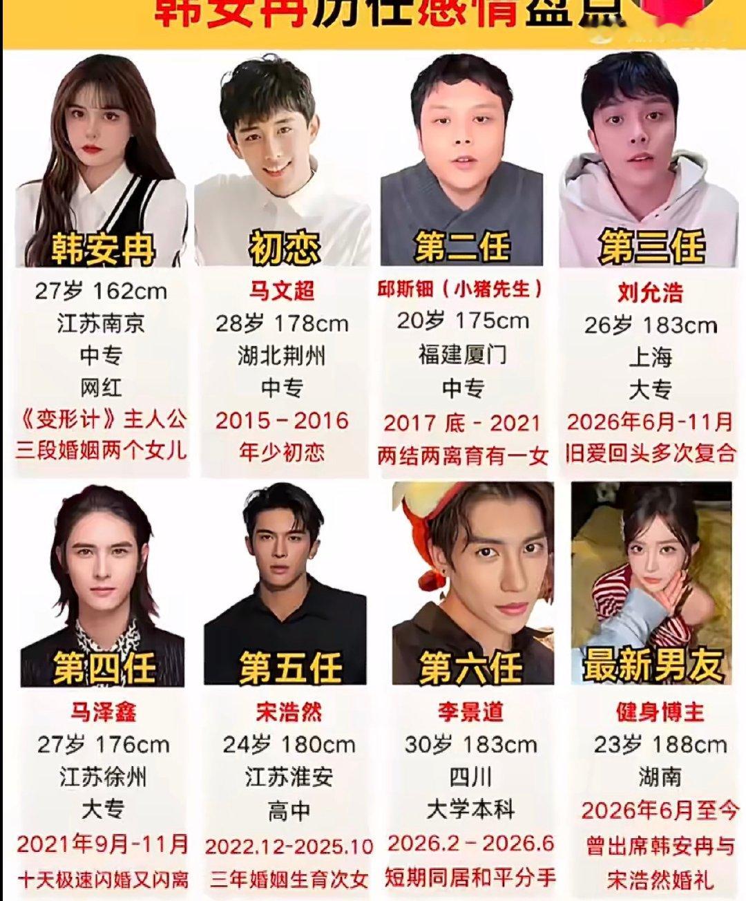 曝韩安冉新男友私下很讨厌韩安冉
9月11日韩安冉主动开口、高调官宣和03年健身博主在一起，男方还去过她和宋浩然的婚礼。
结果现在大反转来了😨
看似轰轰烈烈的新恋情，被爆男方是冲热度来的，私下早就很反感韩安冉，不止一次吐槽过，但看新男友面向都不是什么好人，你们觉得这是真的假的？ ​