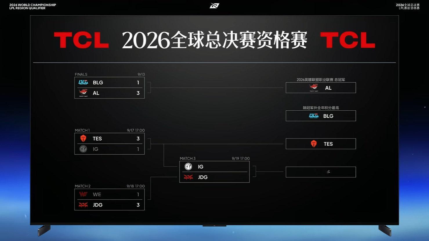 【LPL战报】今日赛果、晋级形势及后续预告！

*WE 1:3 JDG
*JDG晋级资格赛最后一轮
*WE被淘汰

#JDG战胜WE##WE对战JDG##S16资格赛# ​
