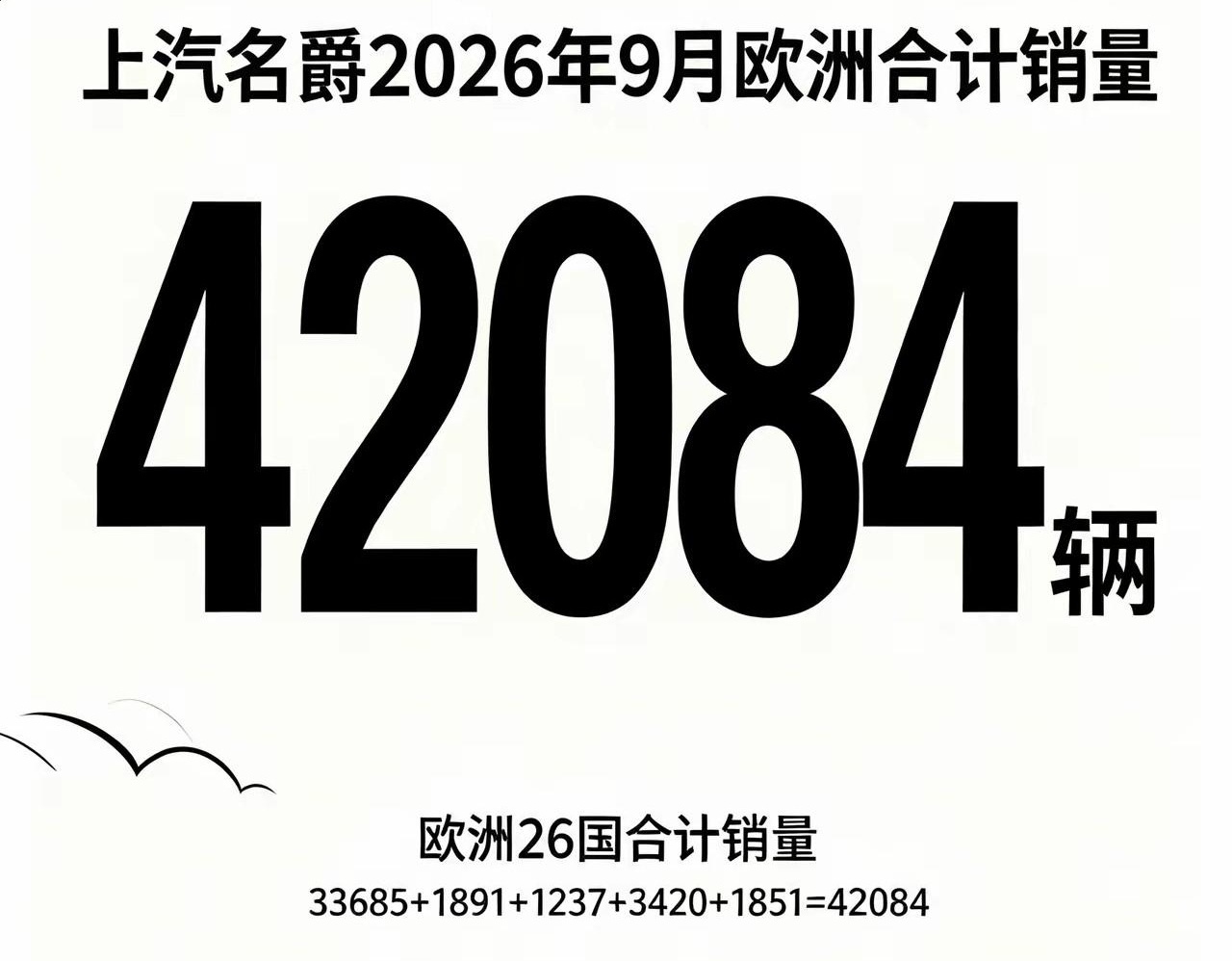 一个月在欧洲卖出4万多台车，你敢信这是中国车企干出来的成绩？
说的就是MG。想当年上汽把它收回来的时候，多少人等着看笑话：花钱买个英国人自己都不要的牌子，图啥？结果人家闷声干大事，直接在欧洲杀疯了。
最妙的是那个八角车标，英国人一看就眼熟，那是他们爷爷辈开过的牌子，情怀直接拉满。前阵子刷到个旅游博主