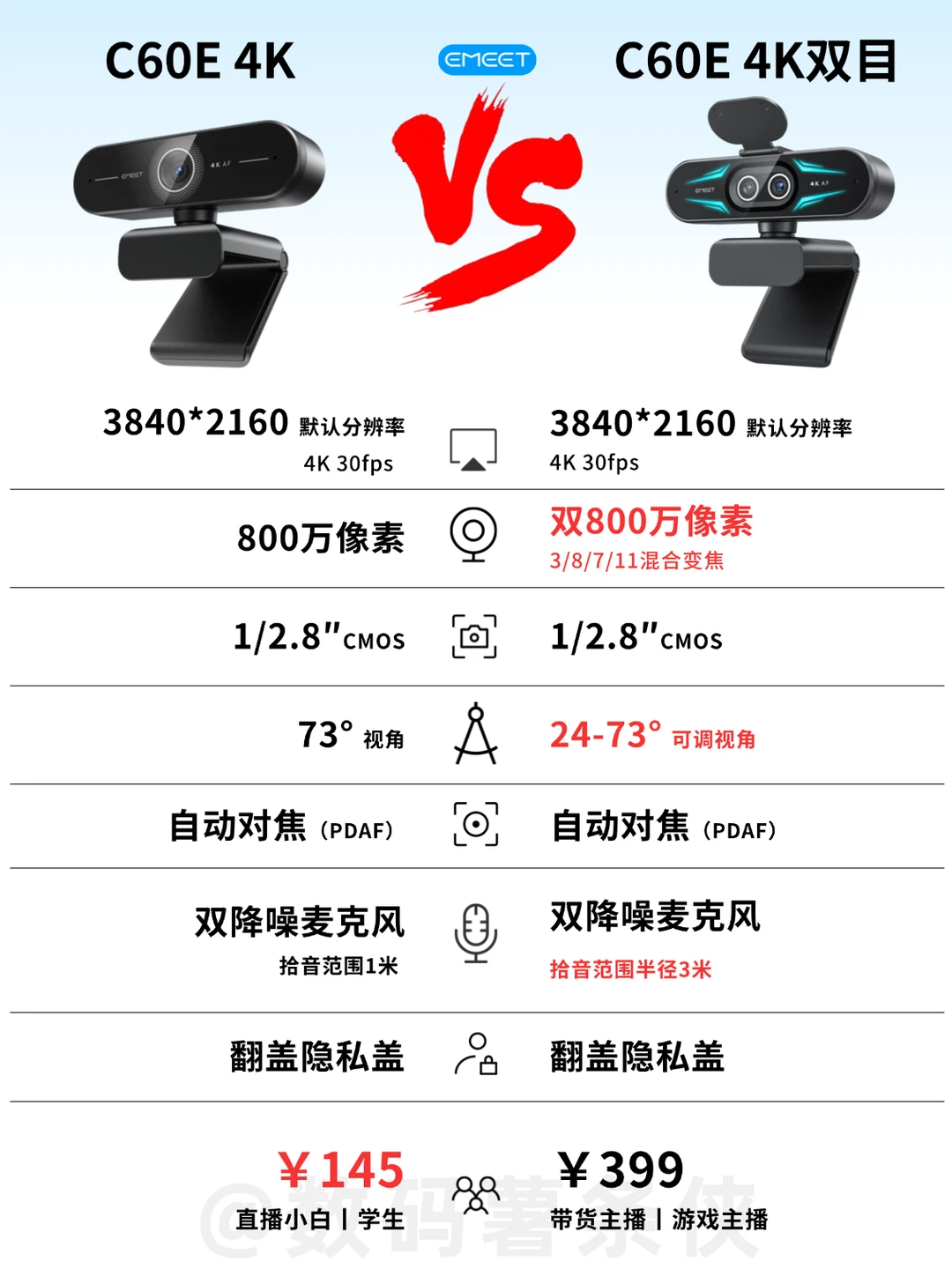 不纠结！EMEET 摄像头热门款 PK 对比✨