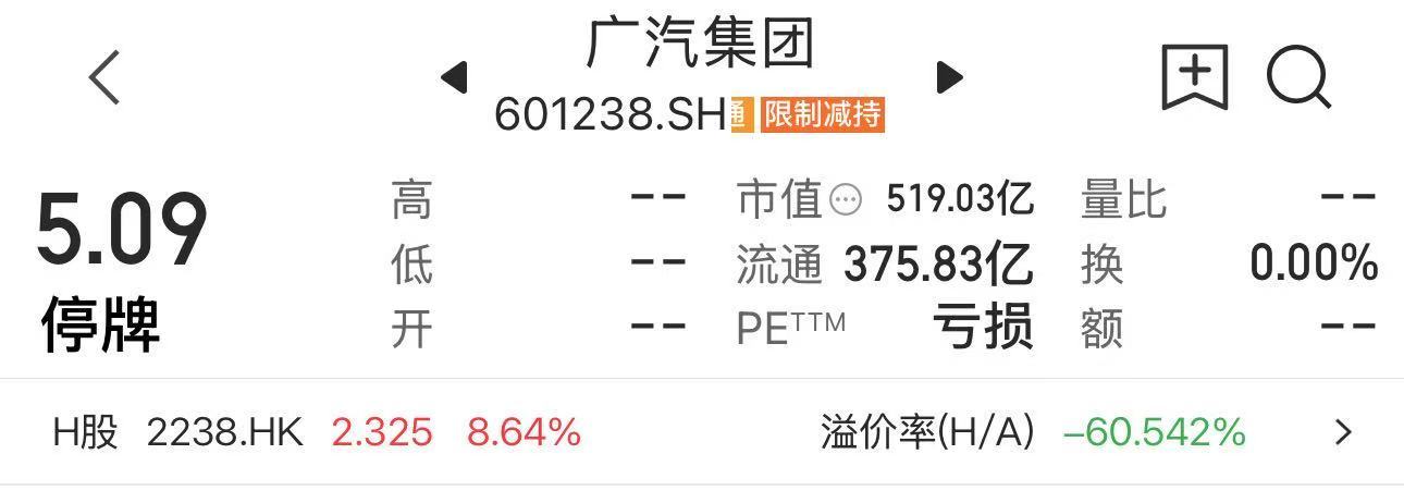 【#广汽集团突发紧急停牌# 】 9月14日，广汽集团（601238）A股突发停牌；港股（2238.HK）则在开盘后一路高开，截至发稿已大涨8.64%。对此现象，广汽集团相关负责人对观察者网表示，广汽集团将根据交易所规则披露相关公告，具体信息见14日收市时的公告。

此前有消息称，中国一汽和广汽集团将联营重组， ​