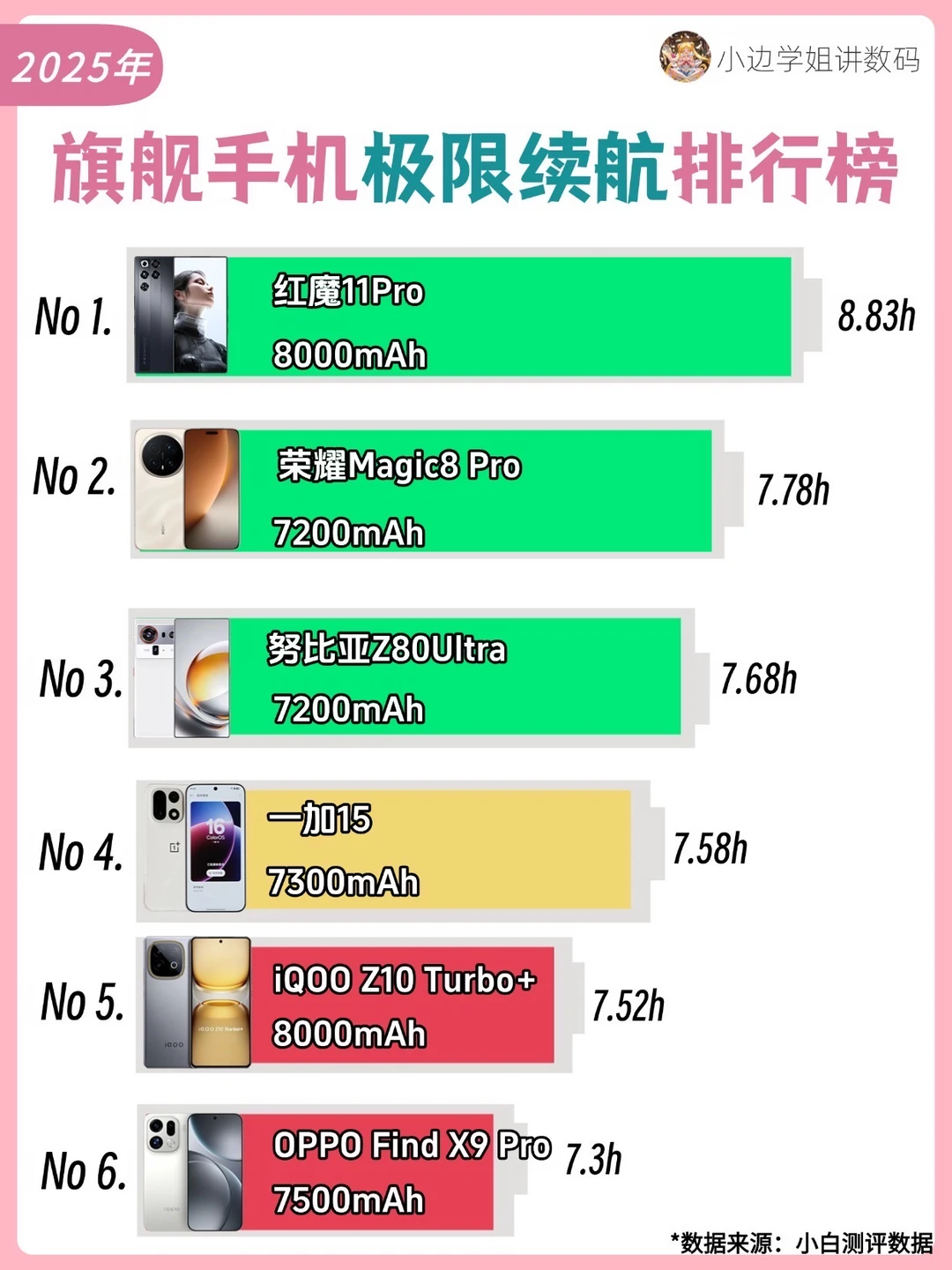 2025旗舰手机极限续航排行榜‼️