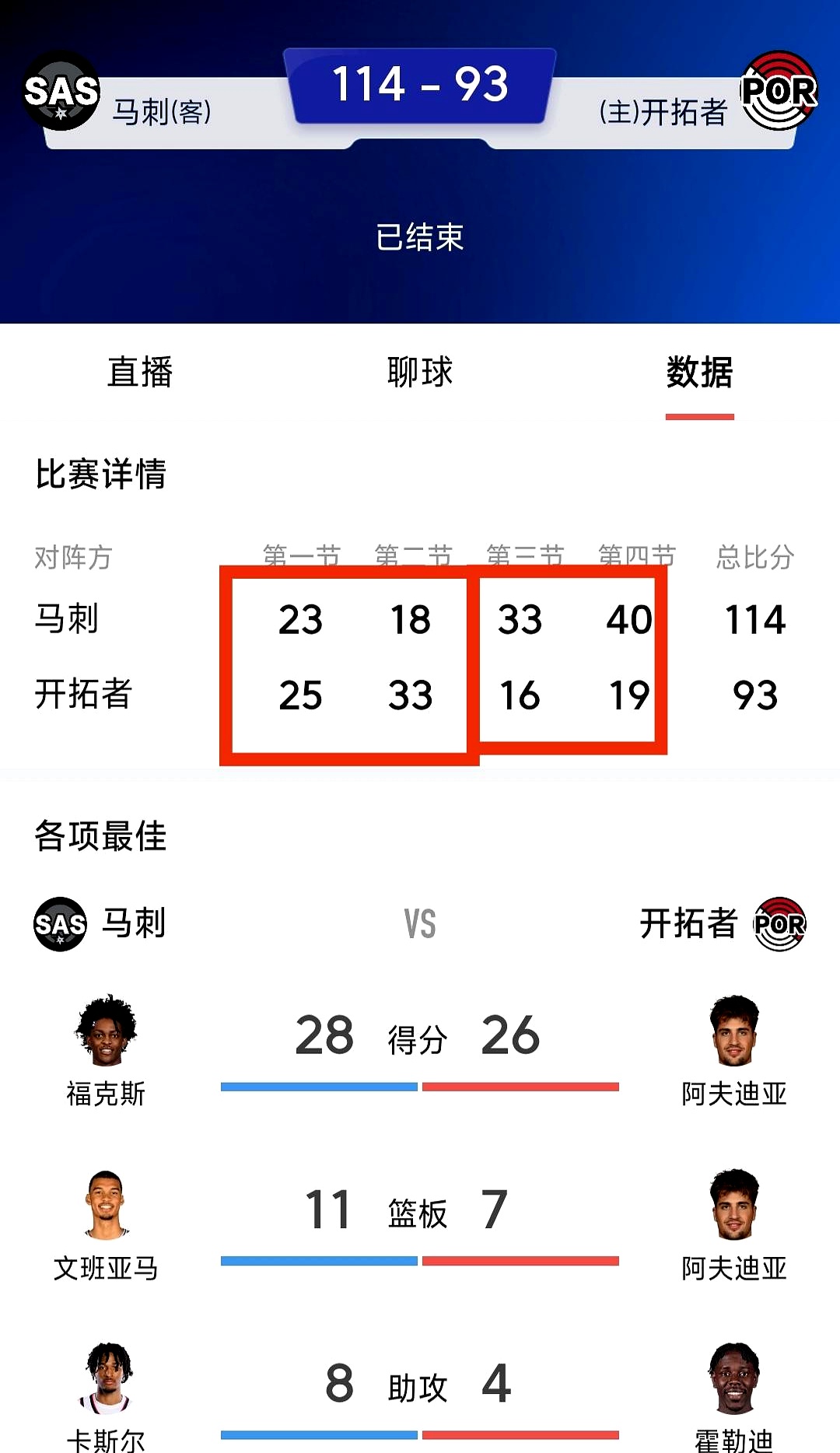 少林寺真该给文班亚马开个专班，这防守太玄学了。    马刺客场打开拓者...