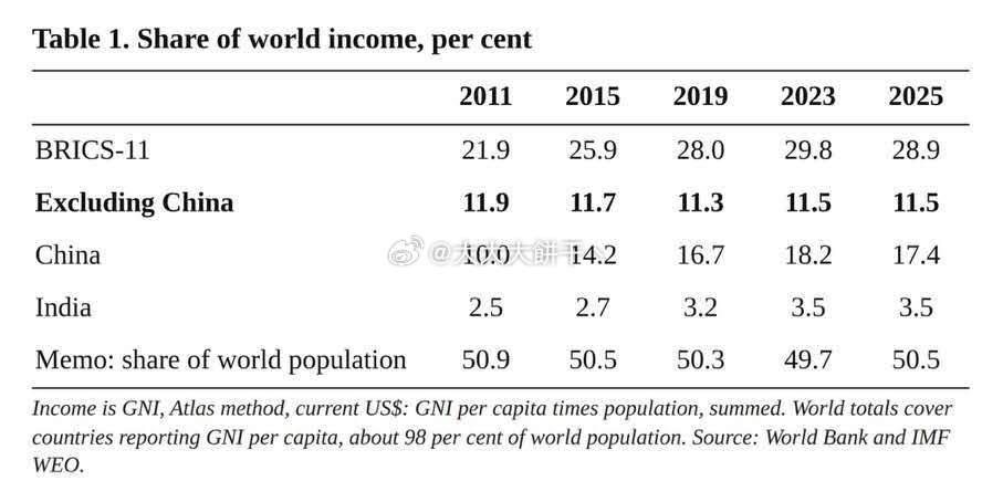 ⚠️金砖国家的实际情况：

金砖国家在全球所占的份额已从2011年的21.9%上升至2025年的28.9%...

如果将中国排除在外，这一比例反而会从11.9%下降至11.5%...

除中国以外的金砖国家并未实现增长，反而出现了下滑～ ​