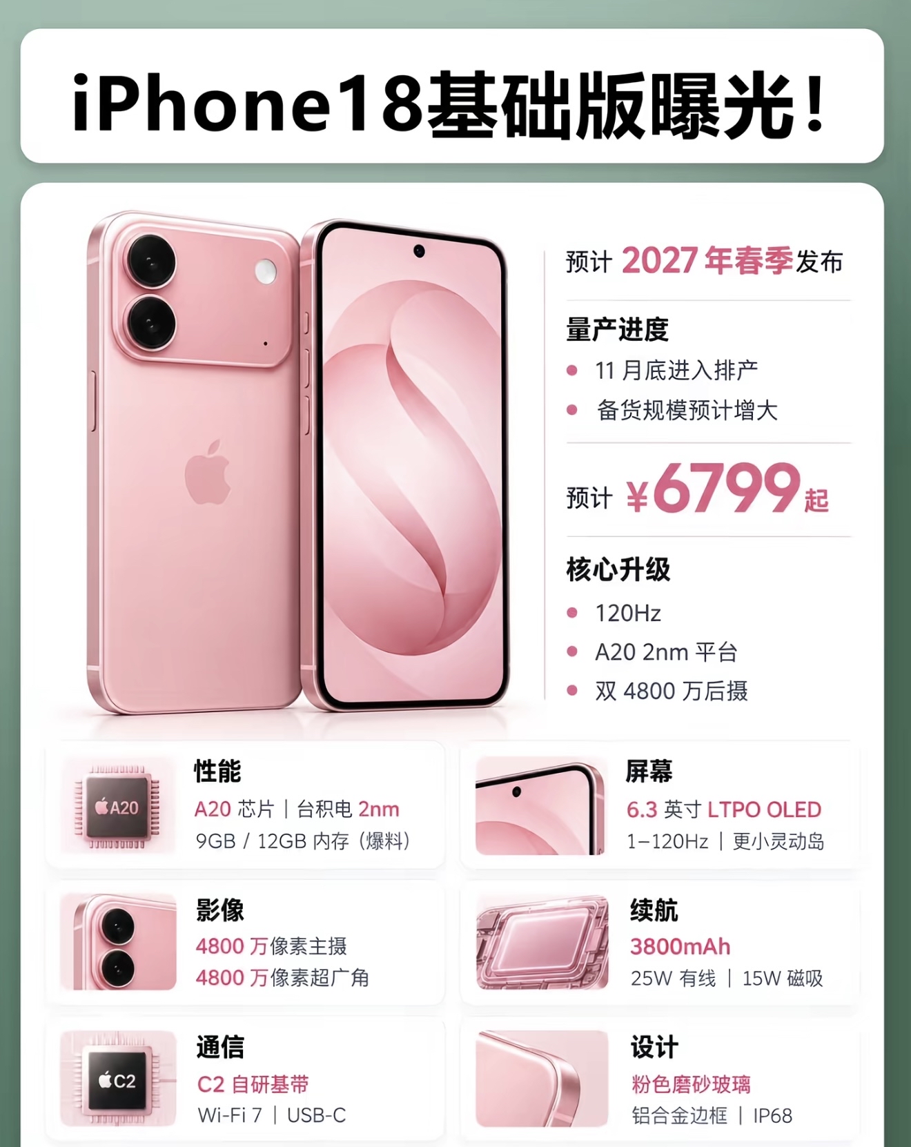苹果iPhone 18基础版（标准版）最新爆料

1. 排产与发布节奏

◦ 预计2026年11月底进入排产阶段，备货规模较大

◦ 不再遵循苹果以往秋季发布标准版的节奏，预计2027年春季正式上市，同时可能和iPhone 18e一同发布

◦ 起售价预计不低于6799元

2. 外观设计

◦ 机