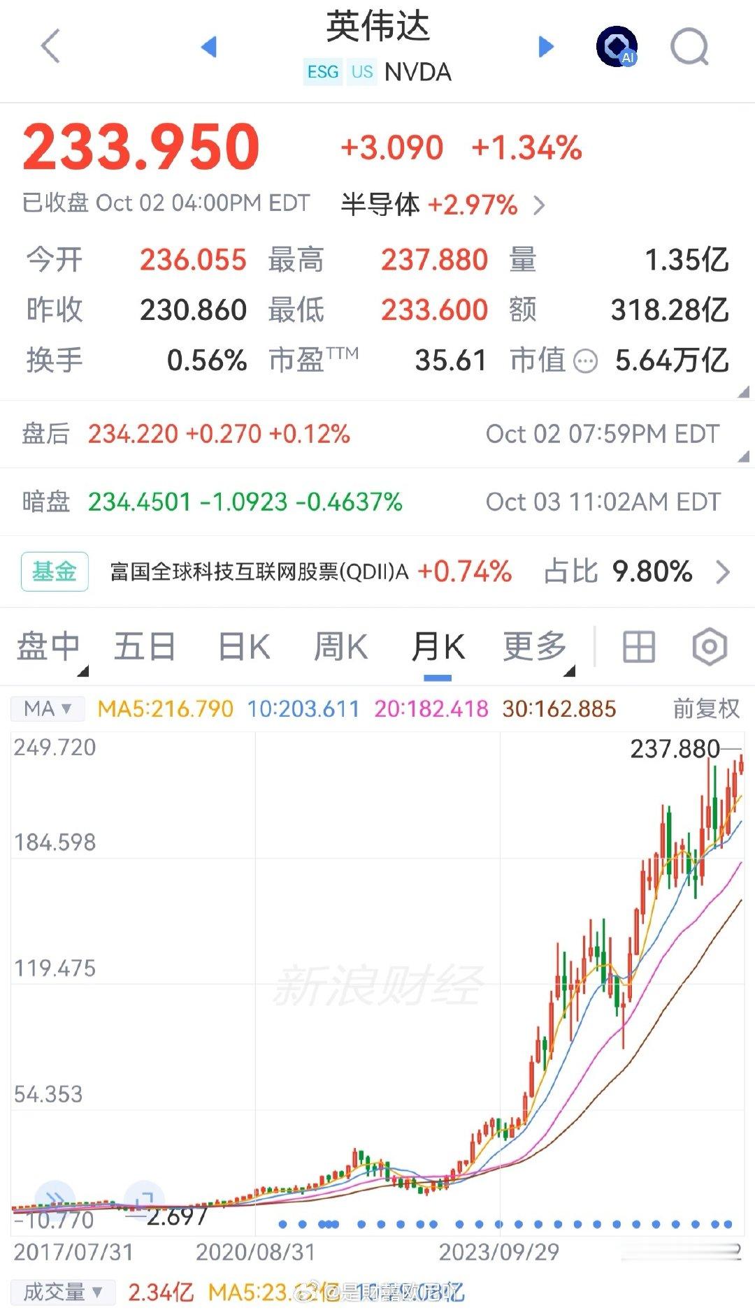 英伟达又创新高了，费城半导体大涨，看的我是真来气啊！人家正规市场才是真科技，我玩的是诈pian市场！ ​