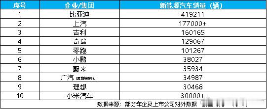 7月新能源汽车销量榜出炉，比亚迪41.9万辆稳居榜首8月1日，比亚迪公...