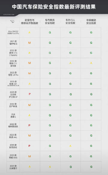 中国保险汽车安全指数（C-IASI）2022年测评车型第二次结果发布...