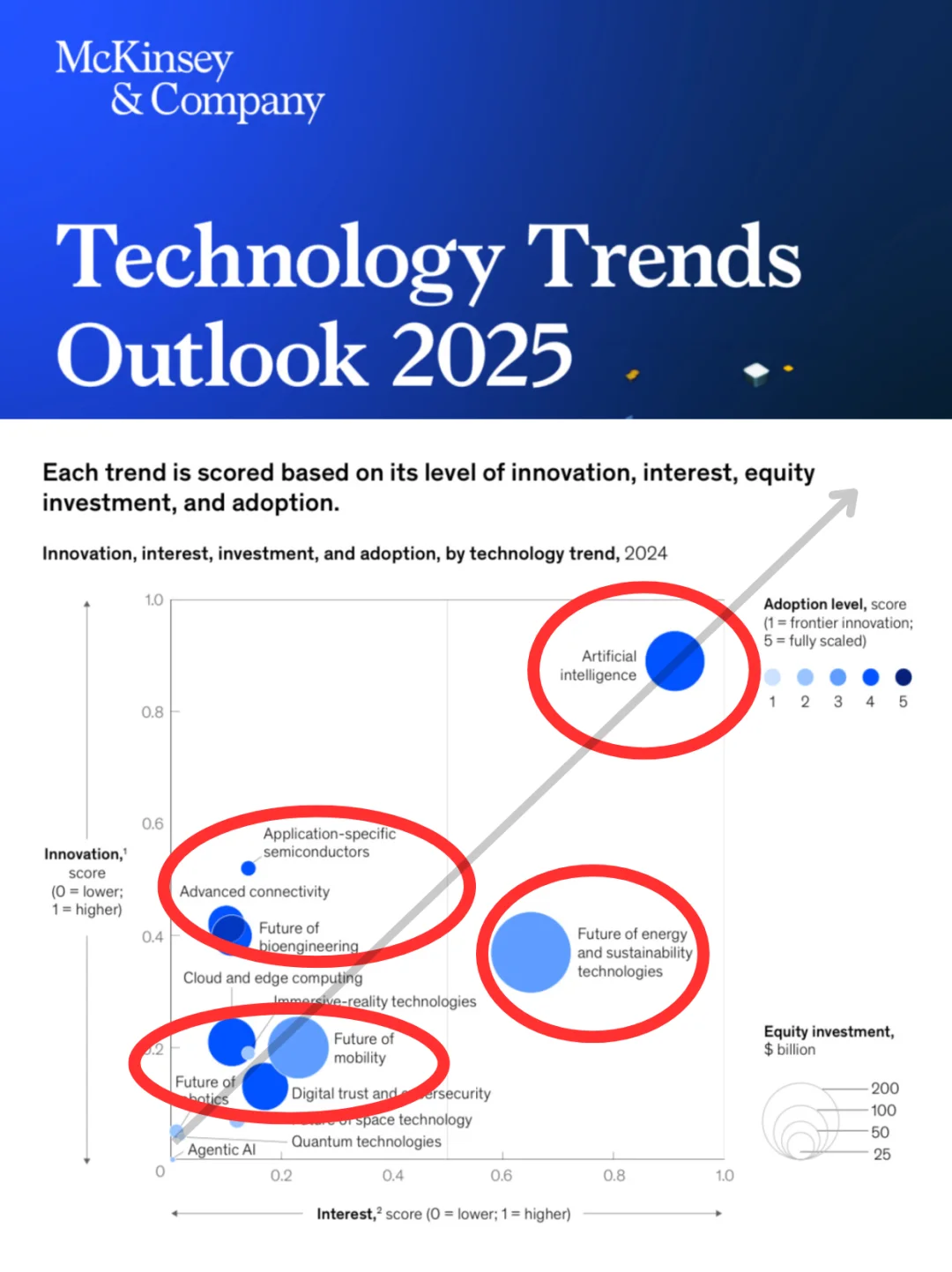 AI之后，下一个爆发方向可能是什么？🤔