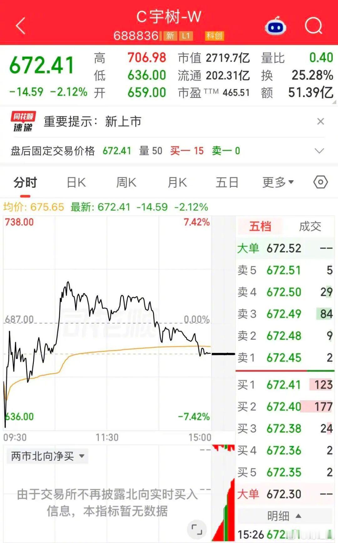 【#宇树市值两天蒸发近700亿元#】首日开盘价冲到1100元/股后，宇树科技股价连续两日出现回调。8月21日，宇树科技股价震荡，盘中最低跌超7%，触及636元/股，当日报收672.41元/股，跌幅2.12%。相较首日收盘市值3417.72亿元，宇树科技市值已跌去近700亿元。（第一财经） ​