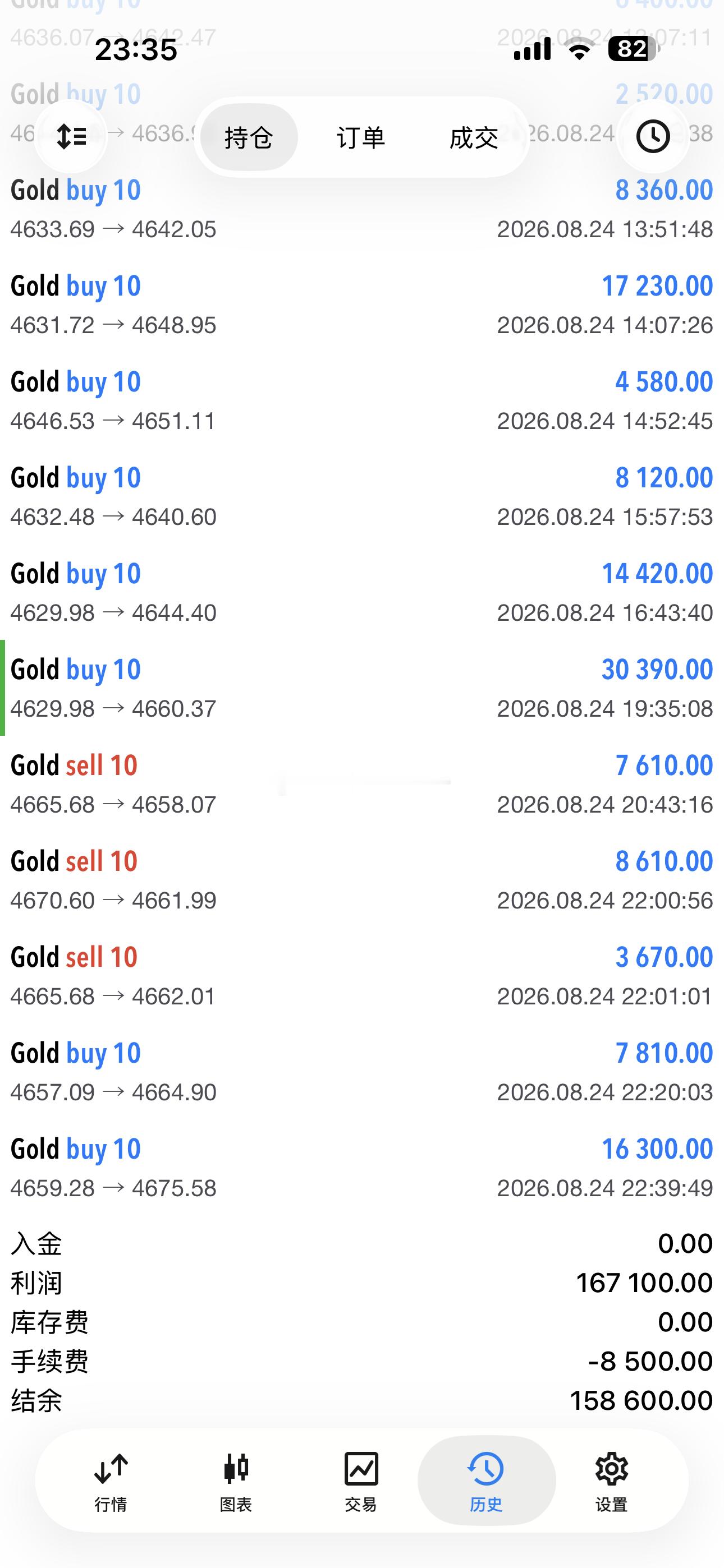 黄金最新报价4676！提前布局4655的多单截至目前利润增长至210个点，手中还持有多单的朋友稳健可落袋，明日再继续收割！野心家可留底仓继续上看！今日布局大获全胜！

在这个市场博弈，讲究的是一个学习参与的过程和后期长期稳健获利的结果。一旦产生亏损，要及时总结原因出现在哪里，要让亏损的资金产 ​