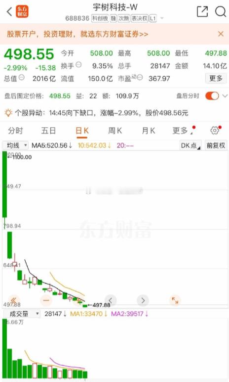 上市即是巅峰？宇树科技、摩尔线程、沐曦股份

宇树科技、摩尔线程、沐曦股份，三家硬科技个股走出高度相似的走势：上市冲高见顶，随后一路杀估值，股价持续回撤。

顶着人形机器人、国产算力芯片、AI 硬科技的耀眼标签，资本市场把未来数年的成长预期，全部透支进 IPO 定价，给到数百倍的高估值。一级 ​