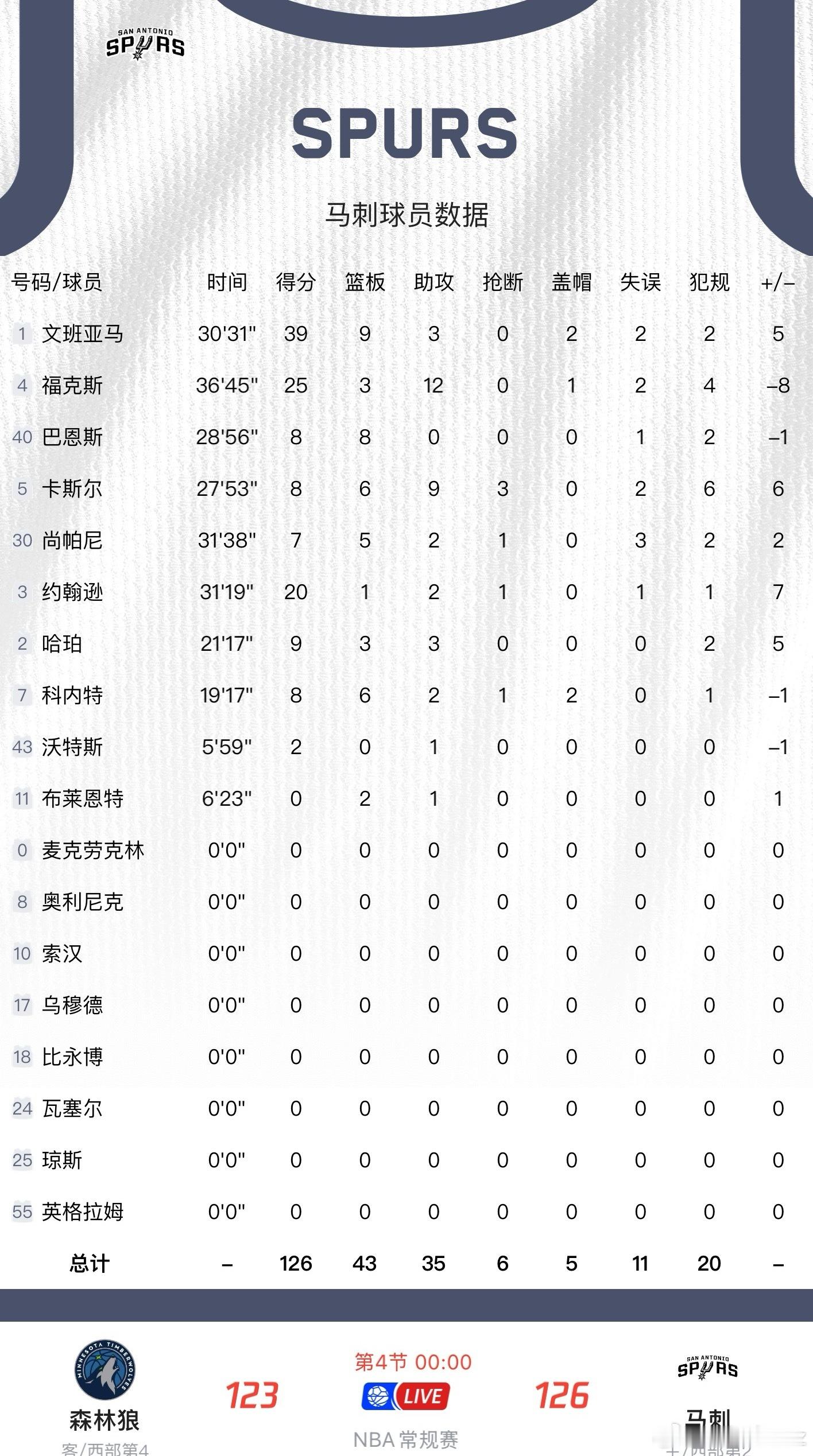 北京时间1月18日，马刺坐镇主场以126-123战胜森林狼，终结对森林...