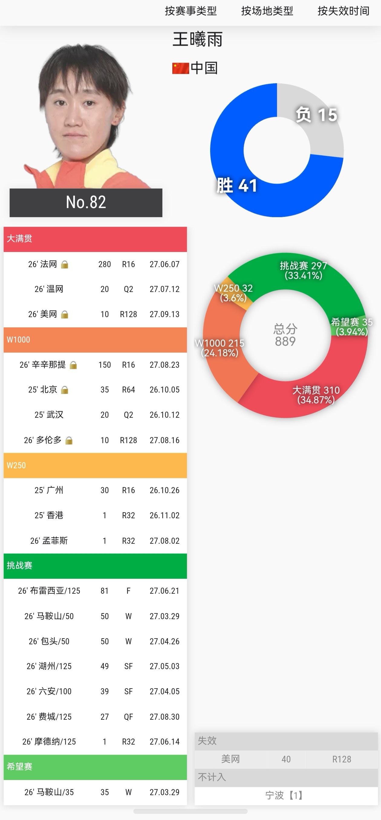 #wta[超话]##网球talking大会# 
2026亚洲赛季中国球员保分压力如下

郑钦文
去年仅作为种子参赛一站中网
首轮落空，次轮2:0阿郎戈，第三轮因伤退赛，需保分数65分

王欣瑜
2025年亚洲赛季表现低迷，遭遇单打六连败，一胜难求：
比利·简·金杯：小组赛两连败
中网：首轮负于张帅
武网：首轮负于内岛萌夏 ​