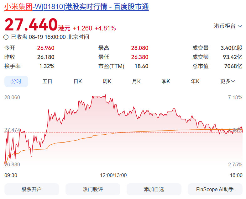 收盘+4.81%，讲道理二季报确实是远超我预期了，发一季报的时候很多人嚷嚷说二季度铁完蛋，我当时都信了，只能说小米的韧性要比我们想象中强非常多，也很难想象只要一个季度小米就能把船头再调回来。。 ​