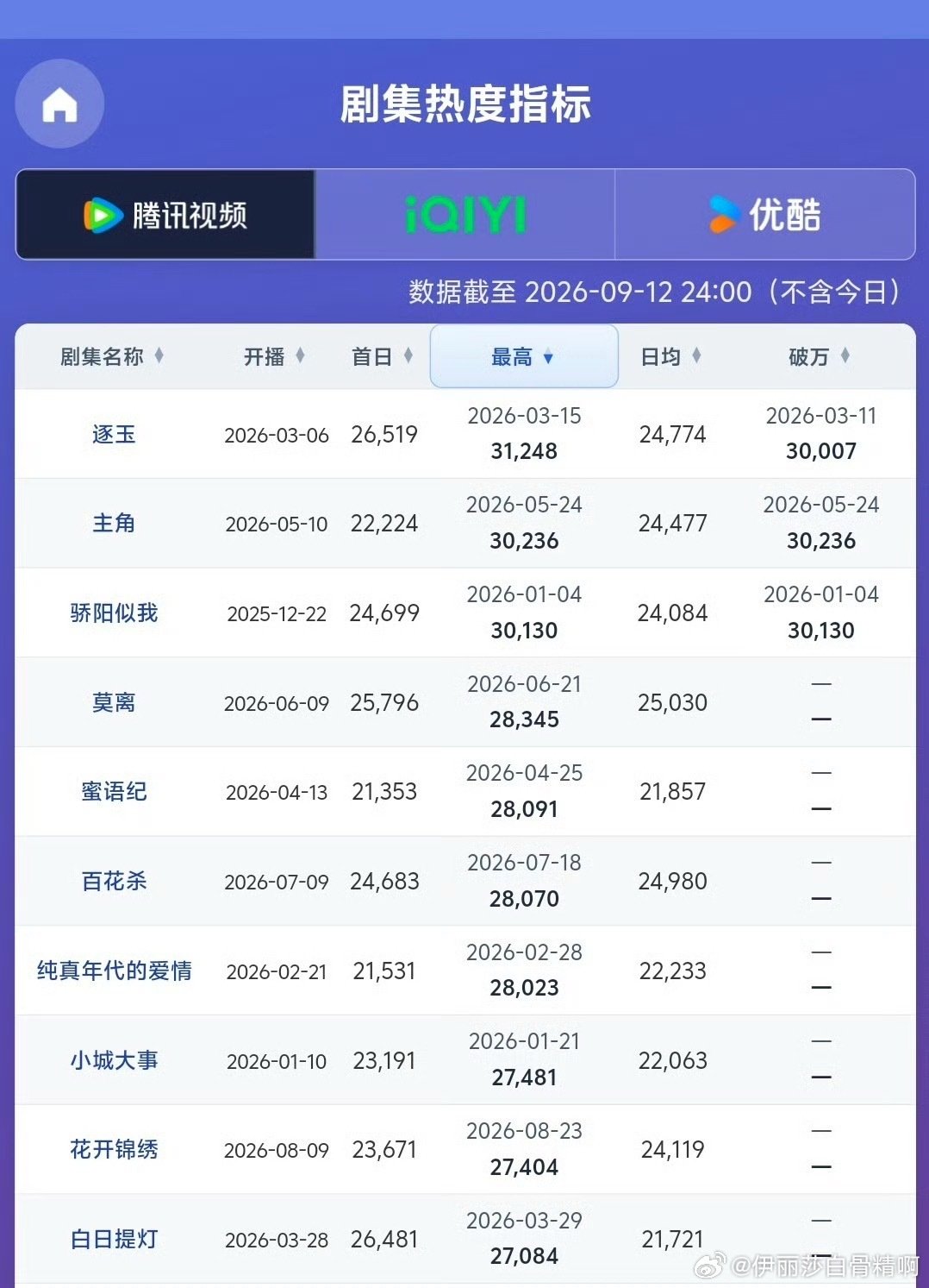 谭松韵 刘学义《兰香如故》🐧热度破31000，距离2026🐧站内热度最高的《逐玉》只差200➕热度… 新的剧王要来了吗[并不简单] ​