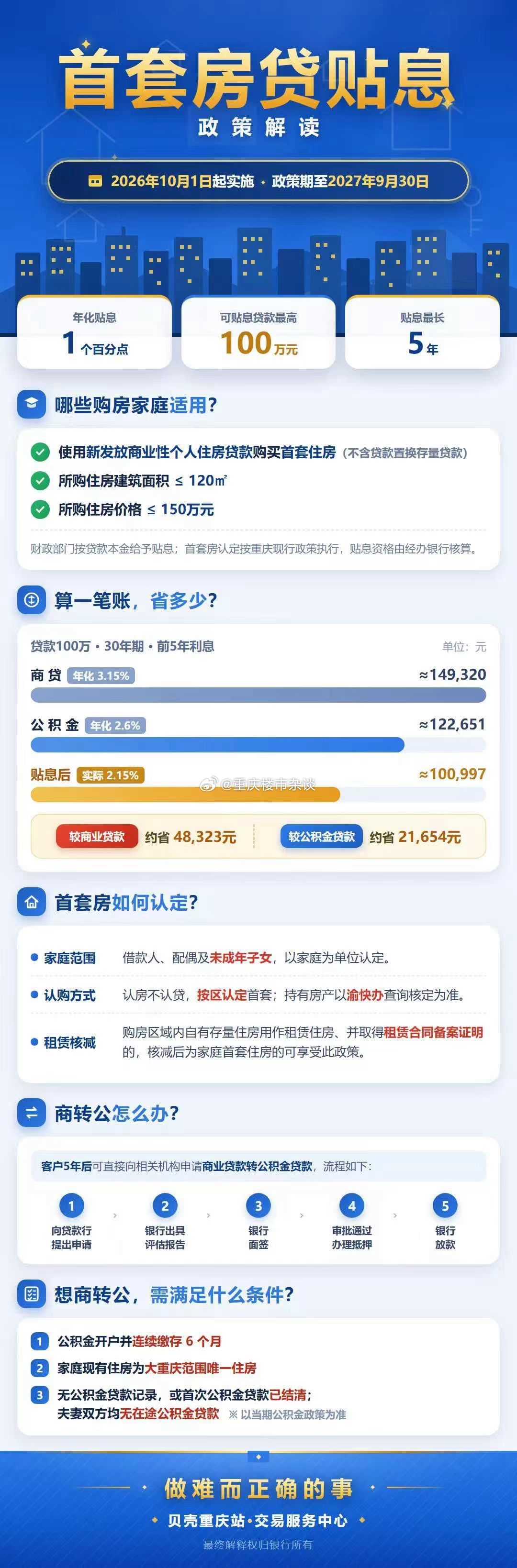 重庆首套房贷贴息政策：

✅ 贴息1%、最高100万、最长5年
✅ 首套、≤120平、≤150万、新发放商贷
✅ 按区认房不认贷，出租房备案可核减
✅ 贷100万前5年省约4.8万，利率低至2.15%
✅ 5年后可商转公
📅 2026.10.1起实施，有效期1年。
#楼市第一线##重庆买房# ​